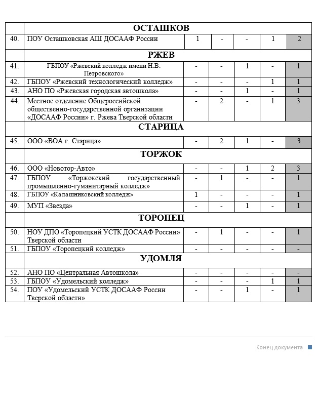 Госавтоинспекция опубликовала "антирейтинг" тверских автошкол
