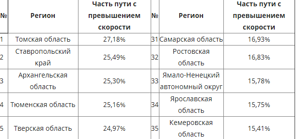 Тверская область попала в пятерку регионов с самыми быстрыми водителями