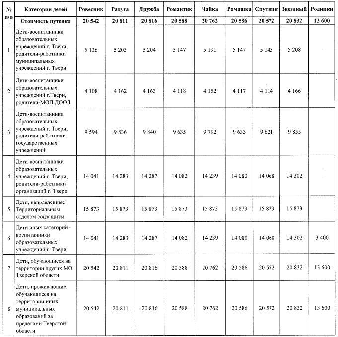 Названа стоимость путёвок в детские летние лагеря Тверской области