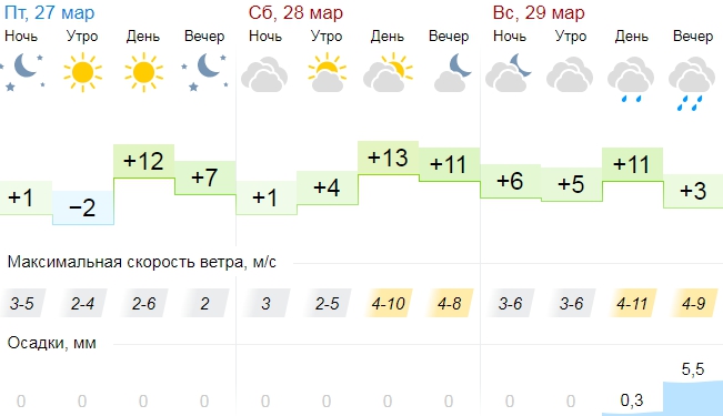 В Тверской области раньше времени наступит лето