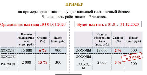 Для предприятий Тверской области будет снижены налоговые ставки