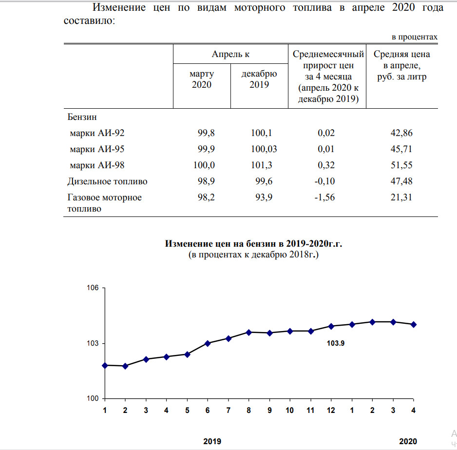 Тверьстат сообщил о снижении цен на бензин в Тверской области