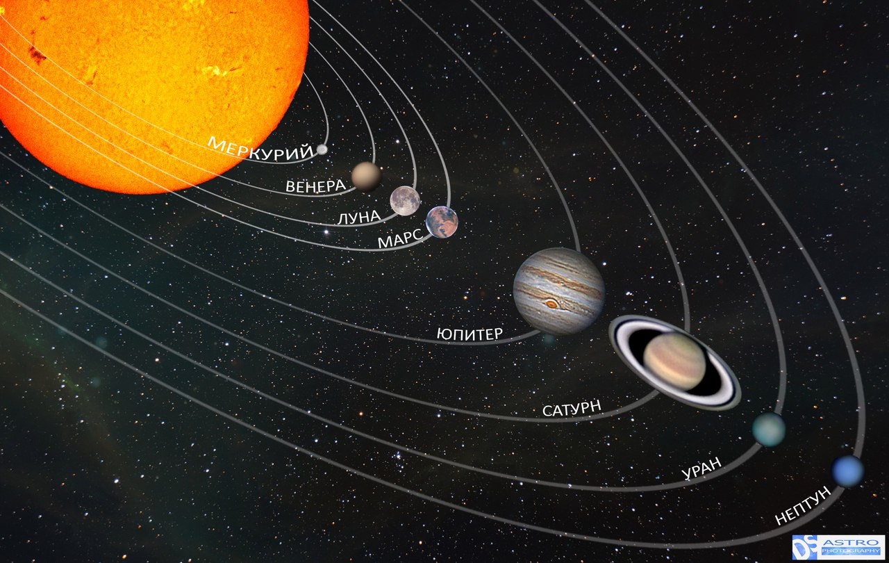 Ближайшая планета к юпитеру сатурн. Сатурн расположение в солнечной системе. Юпитер место в солнечной системе. Меркурий в солнечной системе. Расположение Юпитера.