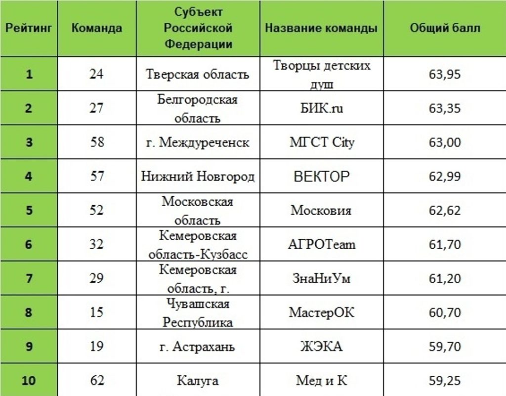Тверской педагогический колледж стал победителем онлайн-конкурса «Команда Арт-Профи»