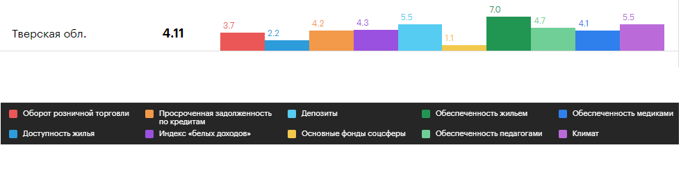 Тверь попала в ТОП-20 регионов по качеству жизни