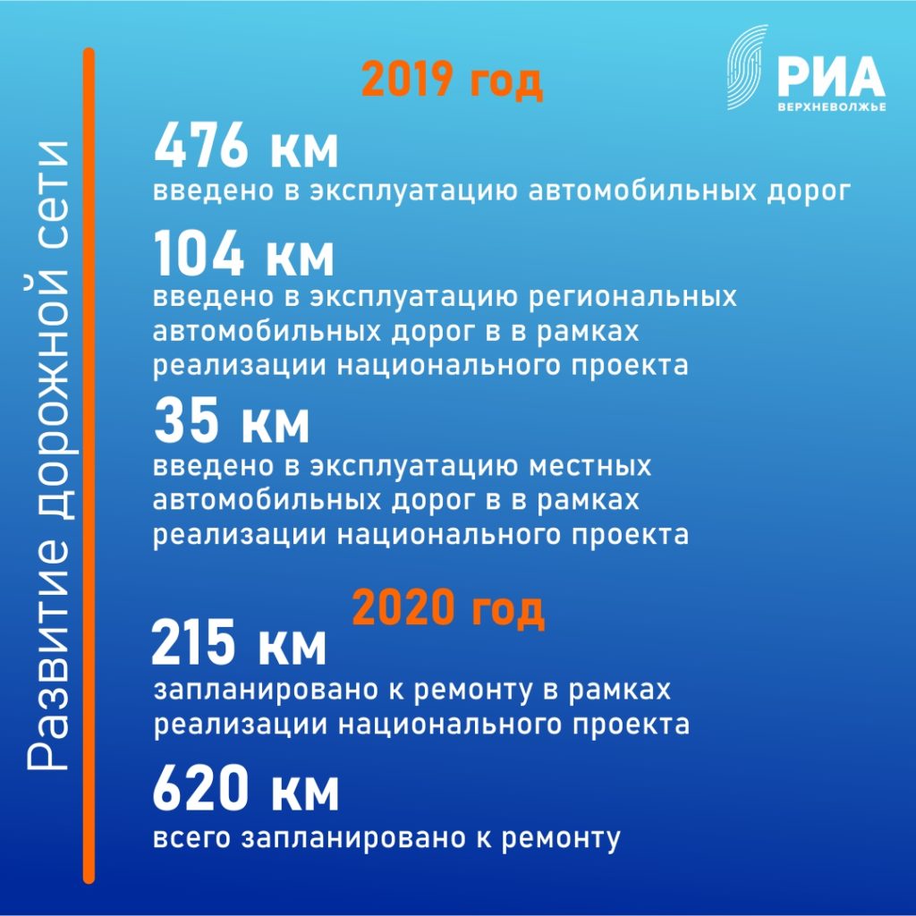 Игорь Руденя: В 2019 году в Тверской области было введено в эксплуатацию 476 километров дорог
