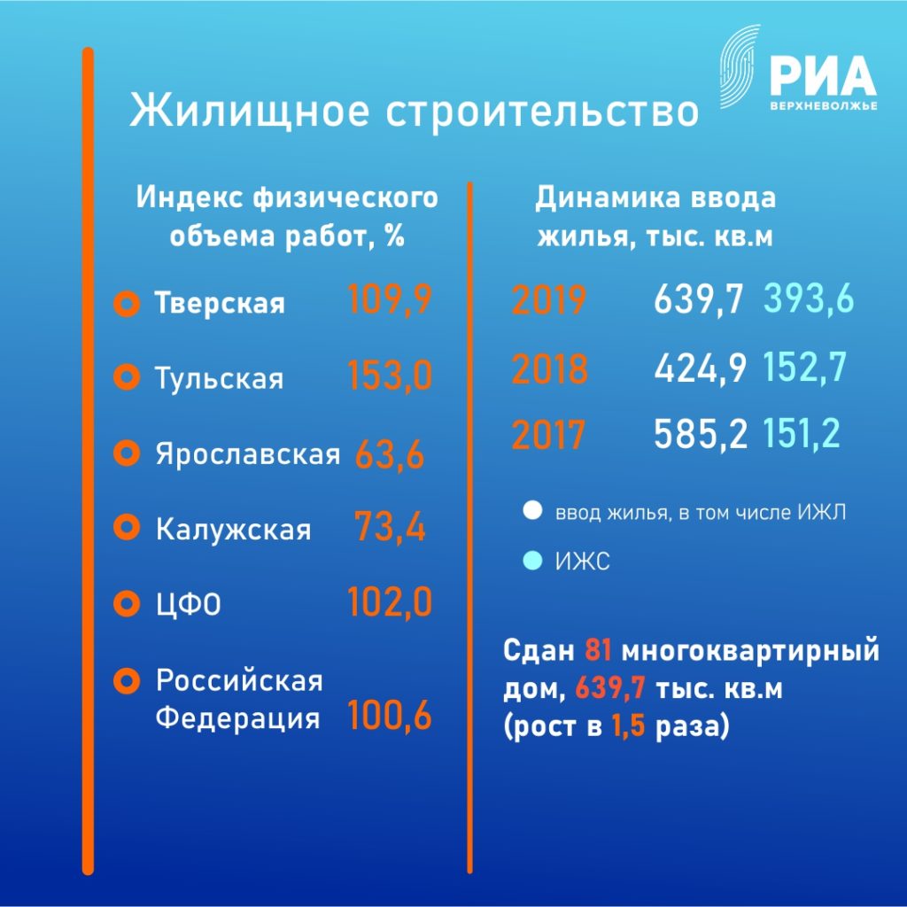 В Тверской области начали работу пять новых социальных учреждений – школы, детские сады и детская поликлиника  