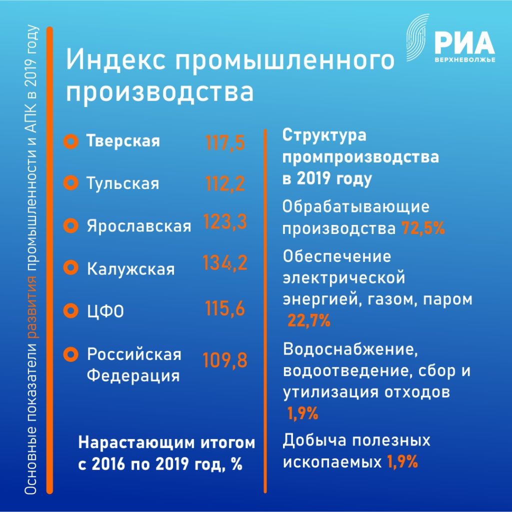 Новые инвестроекты создадут в Тверской области 20 тысяч рабочих мест