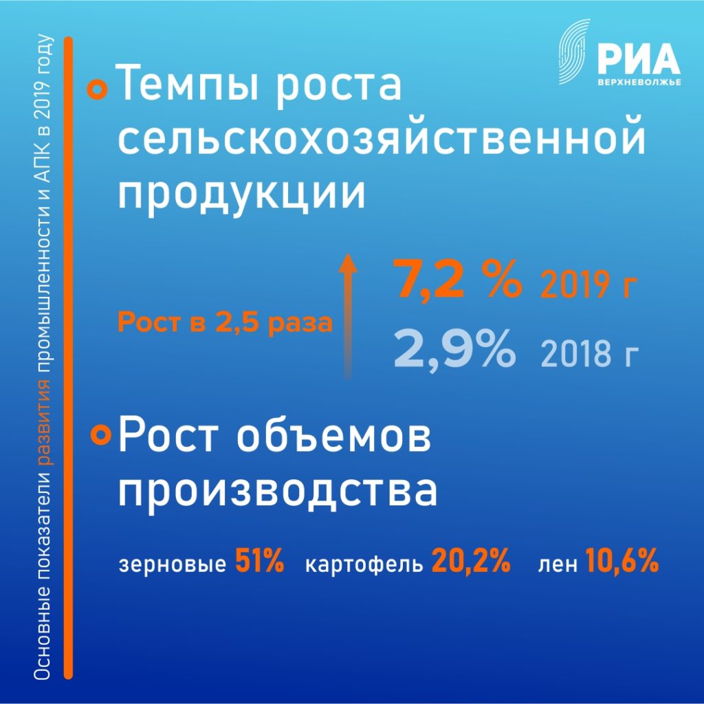 Сельское хозяйство стало инвестиционным лидером Тверской области
