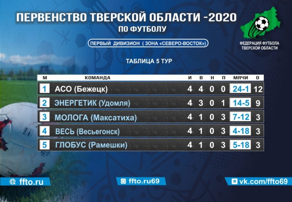 Опубликованы итоги 5-ого тура Чемпионата и Первенства Тверской области по футболу