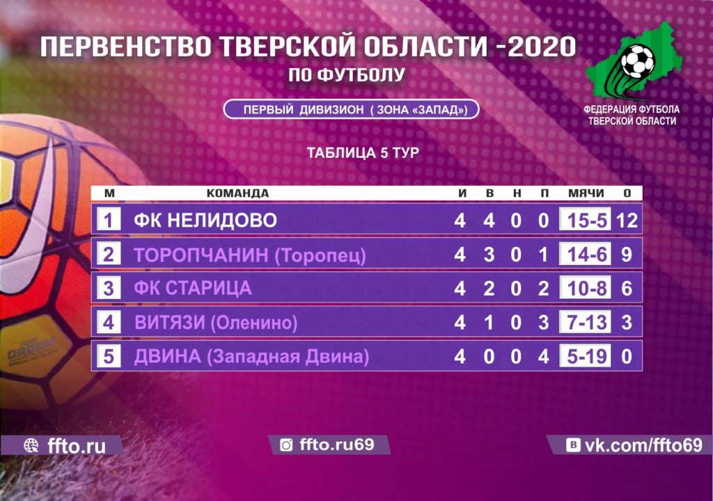 Опубликованы итоги 5-ого тура Чемпионата и Первенства Тверской области по футболу