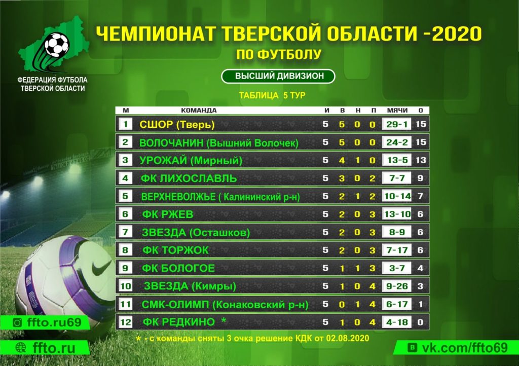 Опубликованы итоги 5-ого тура Чемпионата и Первенства Тверской области по футболу