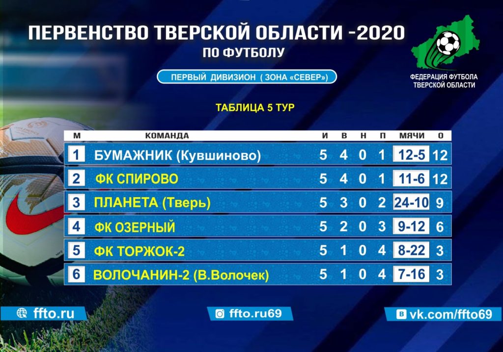 Опубликованы итоги 5-ого тура Чемпионата и Первенства Тверской области по футболу