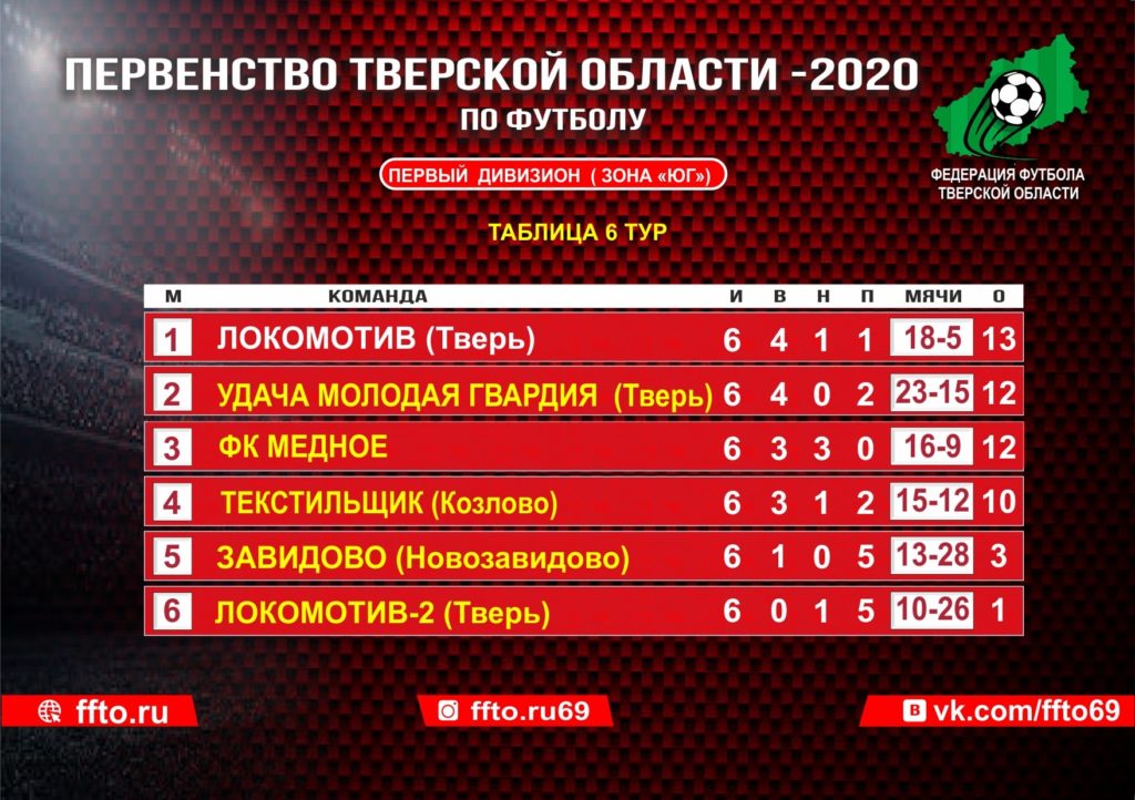 Опубликованы результаты 6-ого тура Чемпионата Тверской области по футболу