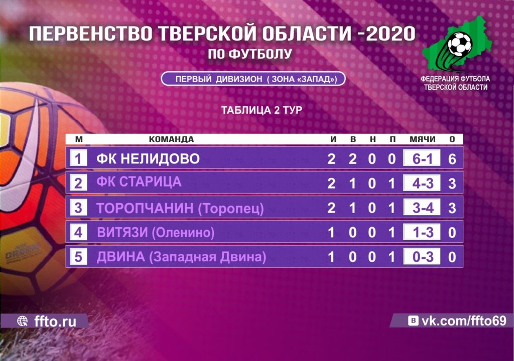 Опубликованы результаты игр Первенства Тверской области по футболу