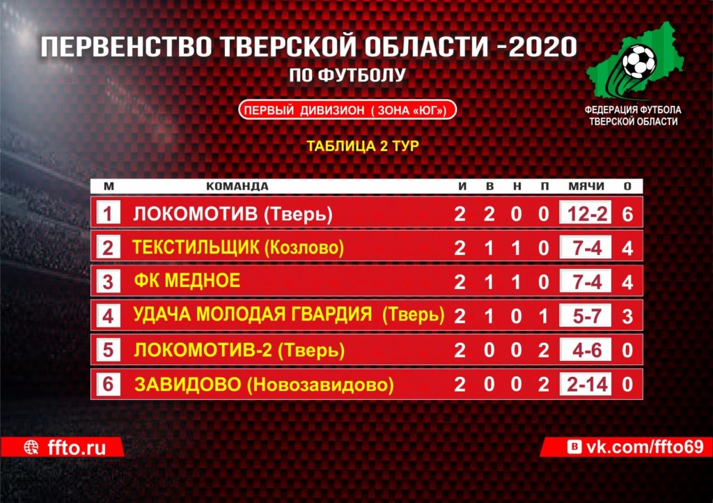 Опубликованы результаты игр Первенства Тверской области по футболу