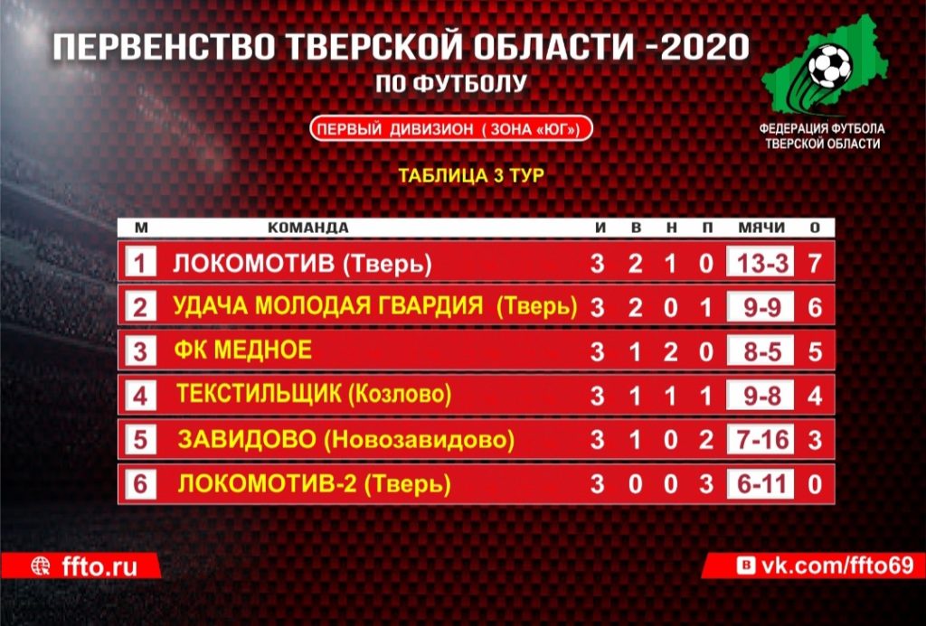 Итоги 3-го тура: Прошли очередные игры Первенства Тверской области по футболу