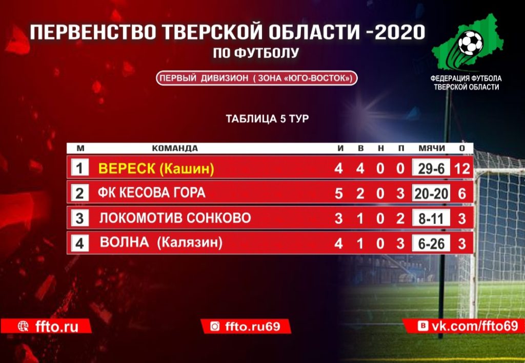 Опубликованы итоги 5-ого тура Чемпионата и Первенства Тверской области по футболу