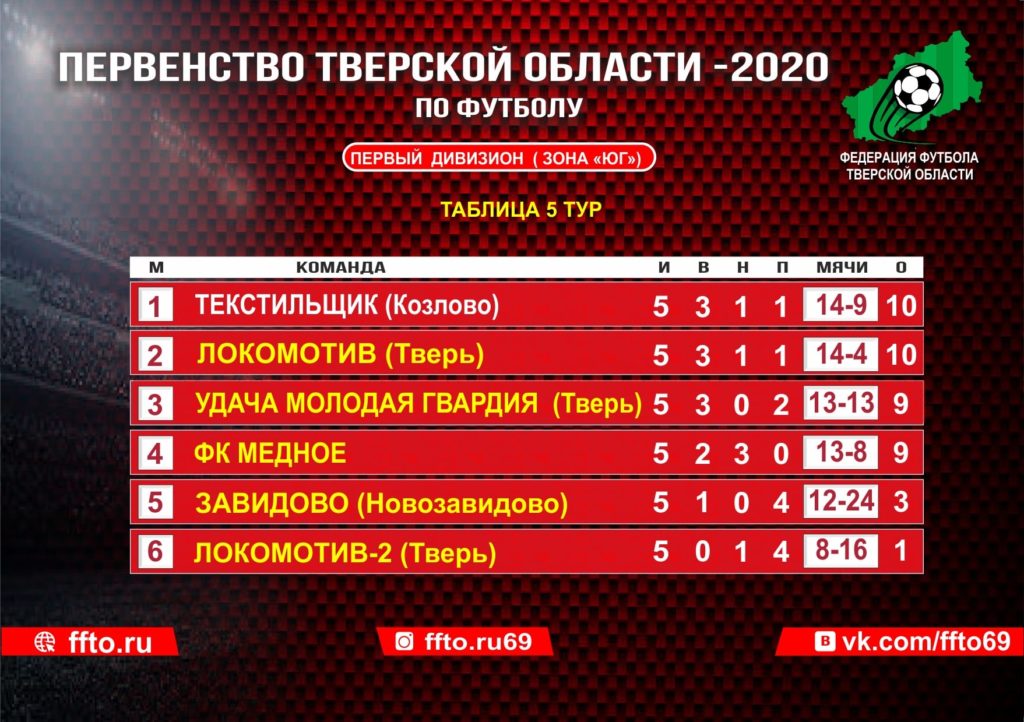 Опубликованы итоги 5-ого тура Чемпионата и Первенства Тверской области по футболу