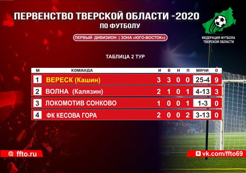 Опубликованы результаты игр Первенства Тверской области по футболу