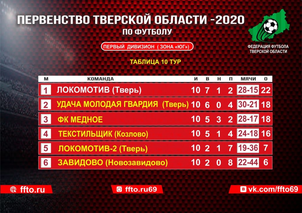 Опубликованы результаты 10-ого тура Первенства и Чемпионата Тверской области по футболу