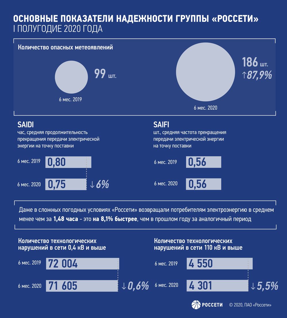 Основные показатели надежности группы «Россети»