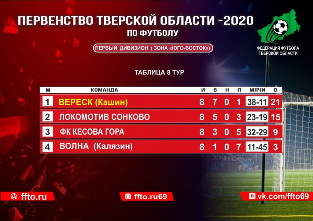 Опубликованы результаты 9-ого тура Первенства и Чемпионата Тверской области по футболу