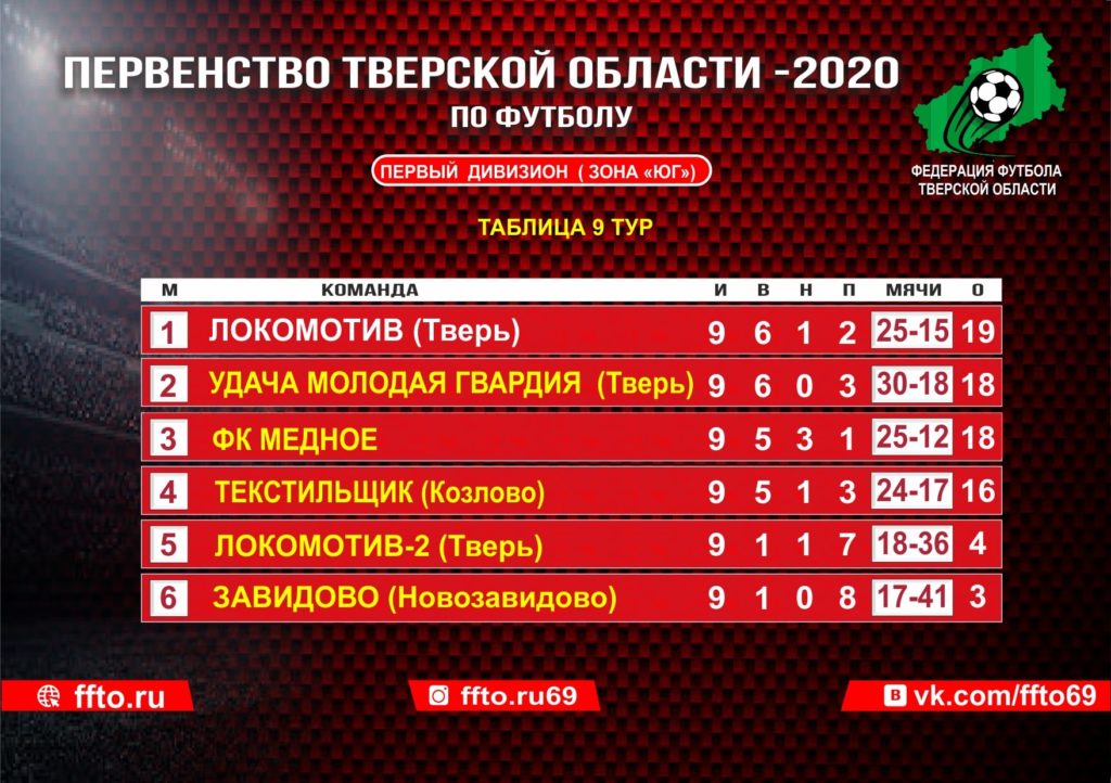 Опубликованы результаты 9-ого тура Первенства и Чемпионата Тверской области по футболу
