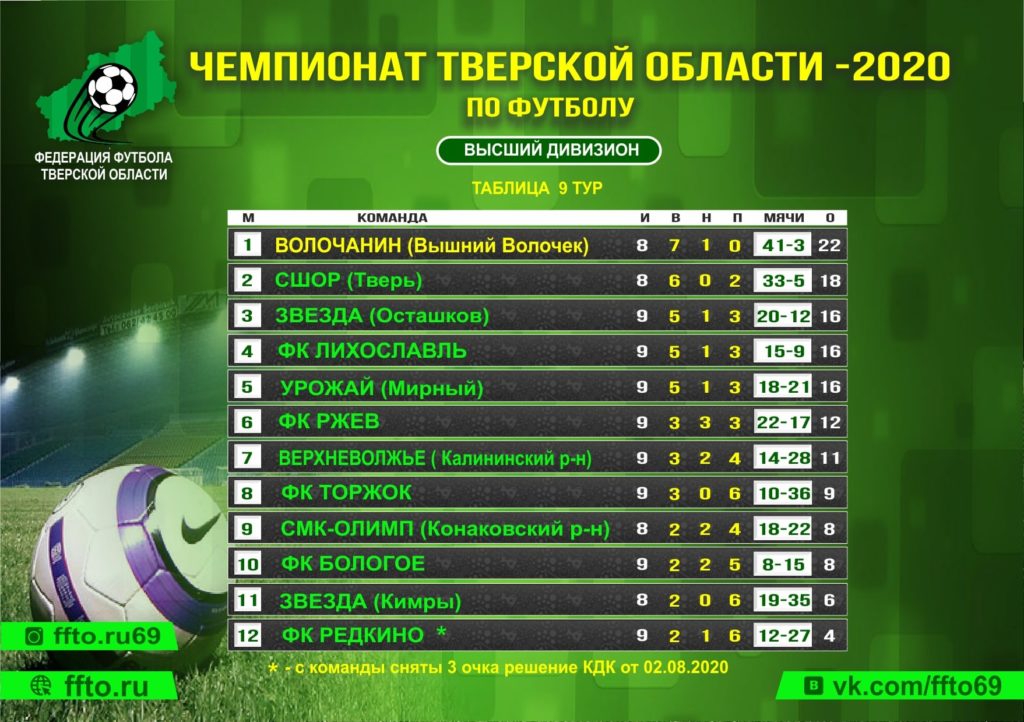 Опубликованы результаты 9-ого тура Первенства и Чемпионата Тверской области по футболу