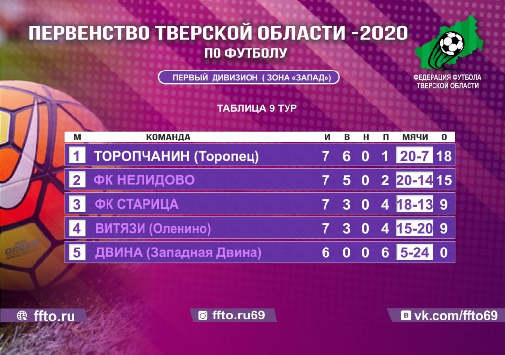 Опубликованы результаты 9-ого тура Первенства и Чемпионата Тверской области по футболу