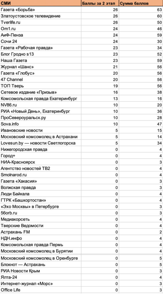 Издание Tverlife.ru вошло в ТОП-3 международного конкурса OK Media Challenge