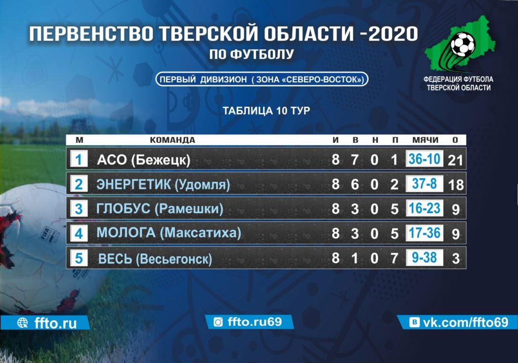 Опубликованы результаты 10-ого тура Первенства и Чемпионата Тверской области по футболу