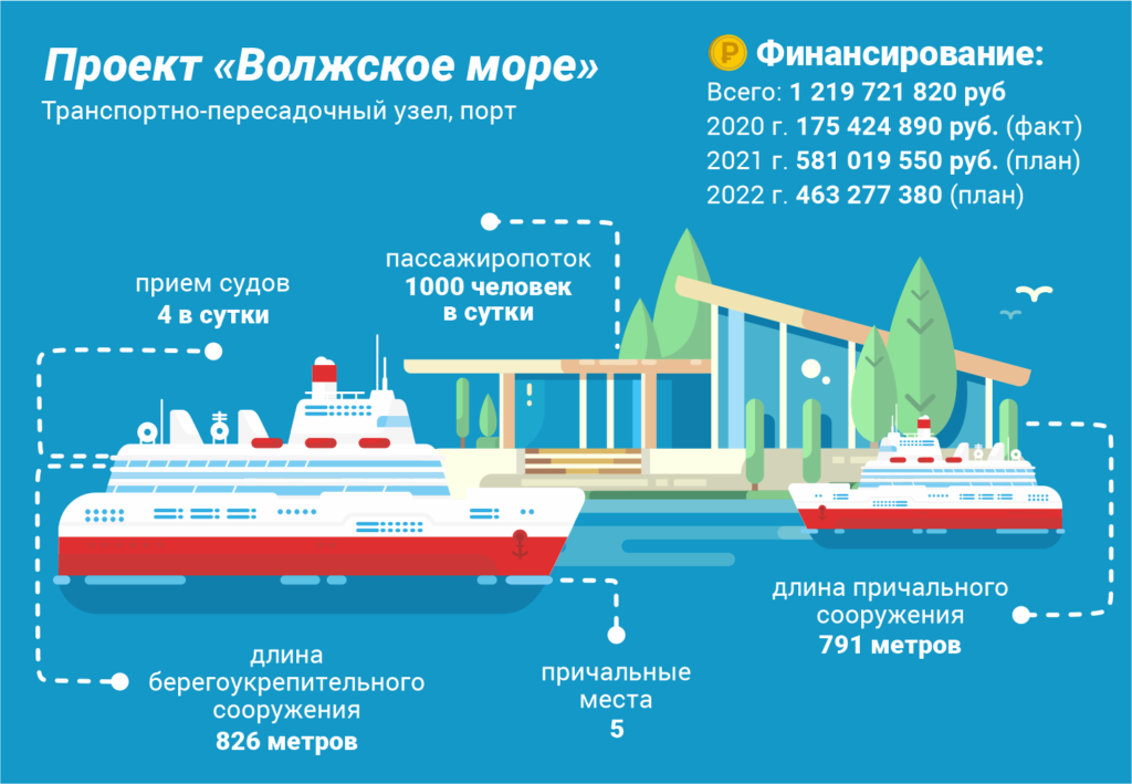 Каким будет "Волжское море" - самый крупный водный проект Тверской области