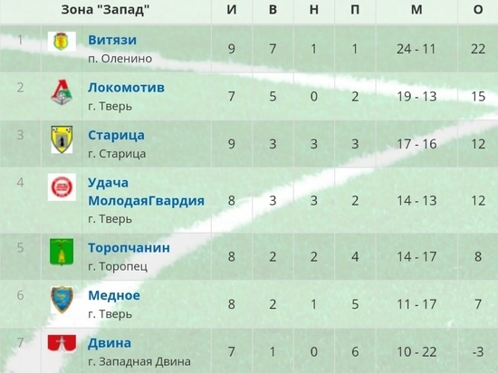 Футболисты из Оленино досрочно вышли в плей-офф регионального первенства Футболисты из Оленино досрочно вышли в плей-офф регионального первенства