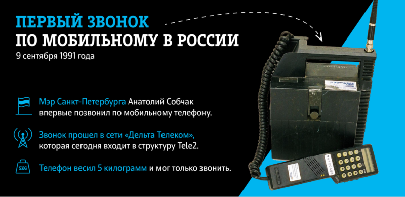 Tele2 празднует тридцатилетие мобильной связи в России Tele2 празднует тридцатилетие мобильной связи в России