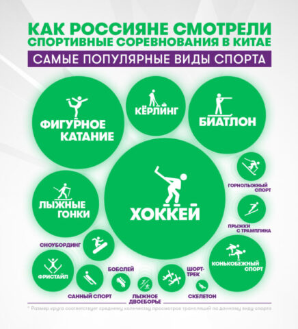 Хоккей стал самым популярным видом спорта у жителей Твери на зимних играх в Пекине Хоккей стал самым популярным видом спорта у жителей Твери на зимних играх в Пекине