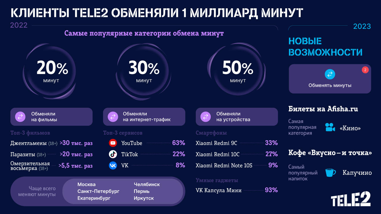 Скидка в миллиард минут – на что меняли минуты из тарифа жители нашего региона в 2022 году Скидка в миллиард минут – на что меняли минуты из тарифа жители нашего региона в 2022 году