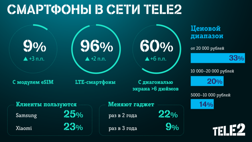 Клиенты Tele2 стали чаще выбирать инновационные смартфоны: доля устройств с поддержкой eSIM выросла до 9% Клиенты Tele2 стали чаще выбирать инновационные смартфоны: доля устройств с поддержкой eSIM выросла до 9%