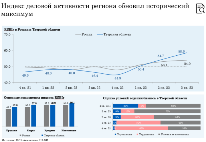 ПСБ: тверской бизнес вошел в ТОП-5 самых благополучных в стране