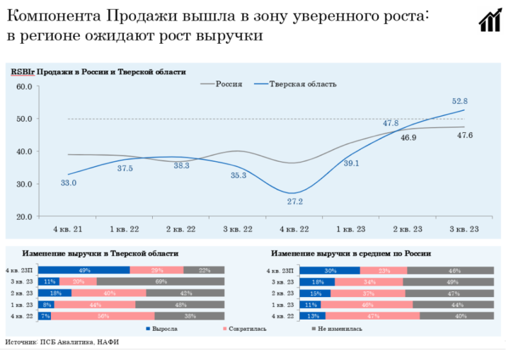 ПСБ: тверской бизнес вошел в ТОП-5 самых благополучных в стране