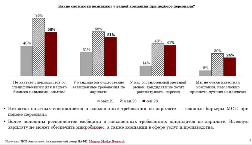 ПСБ: тверской бизнес вошел в ТОП-5 самых благополучных в стране