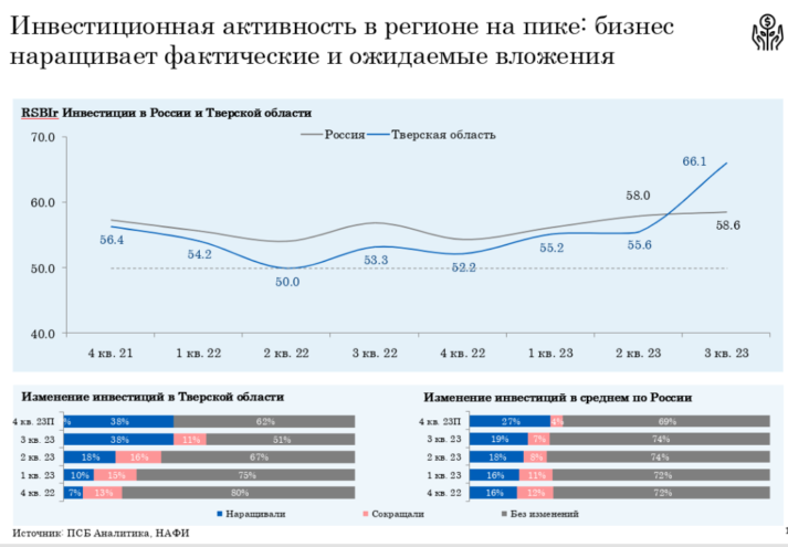 ПСБ: тверской бизнес вошел в ТОП-5 самых благополучных в стране