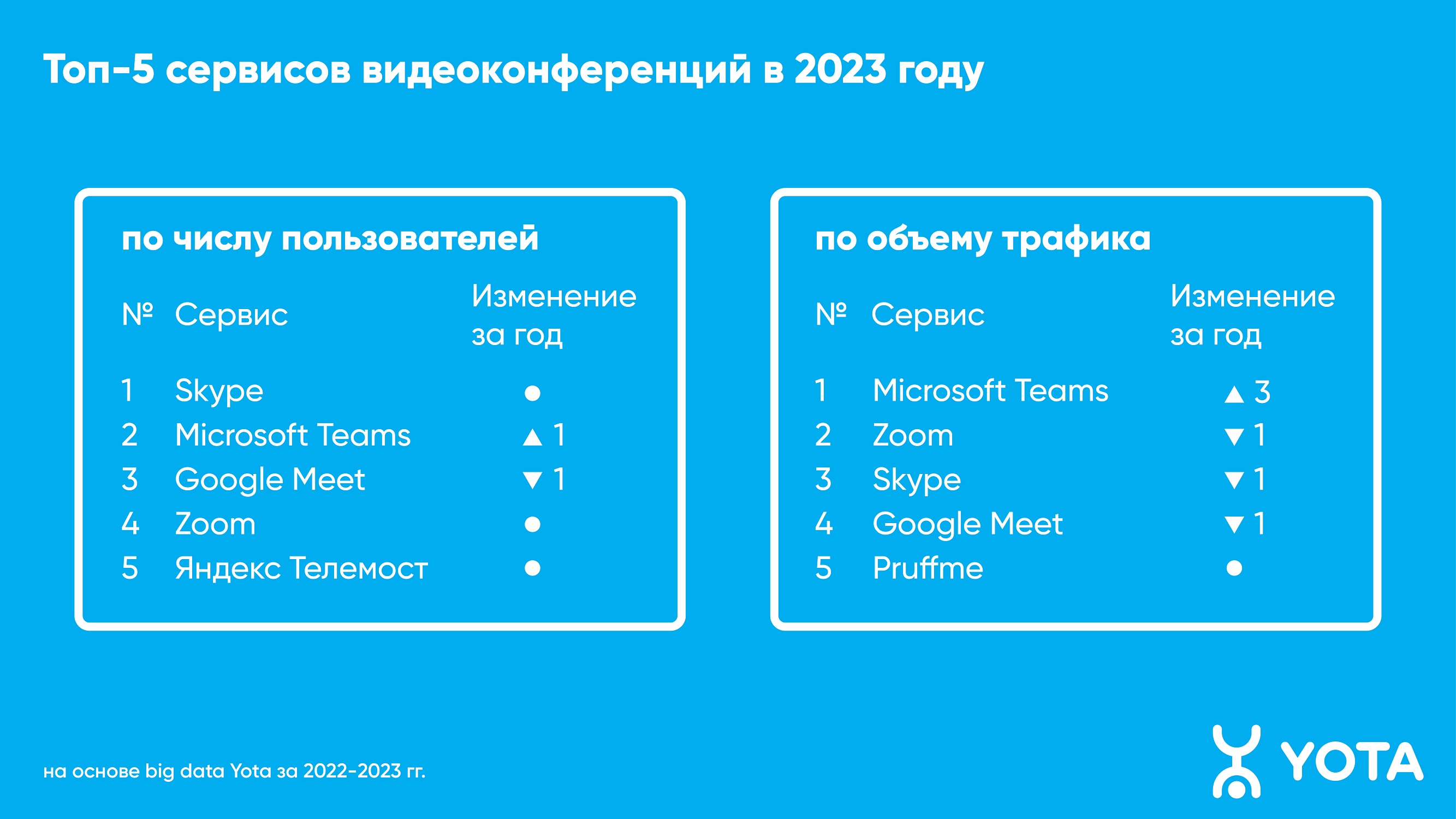 Почему упала скорость интернета Yota