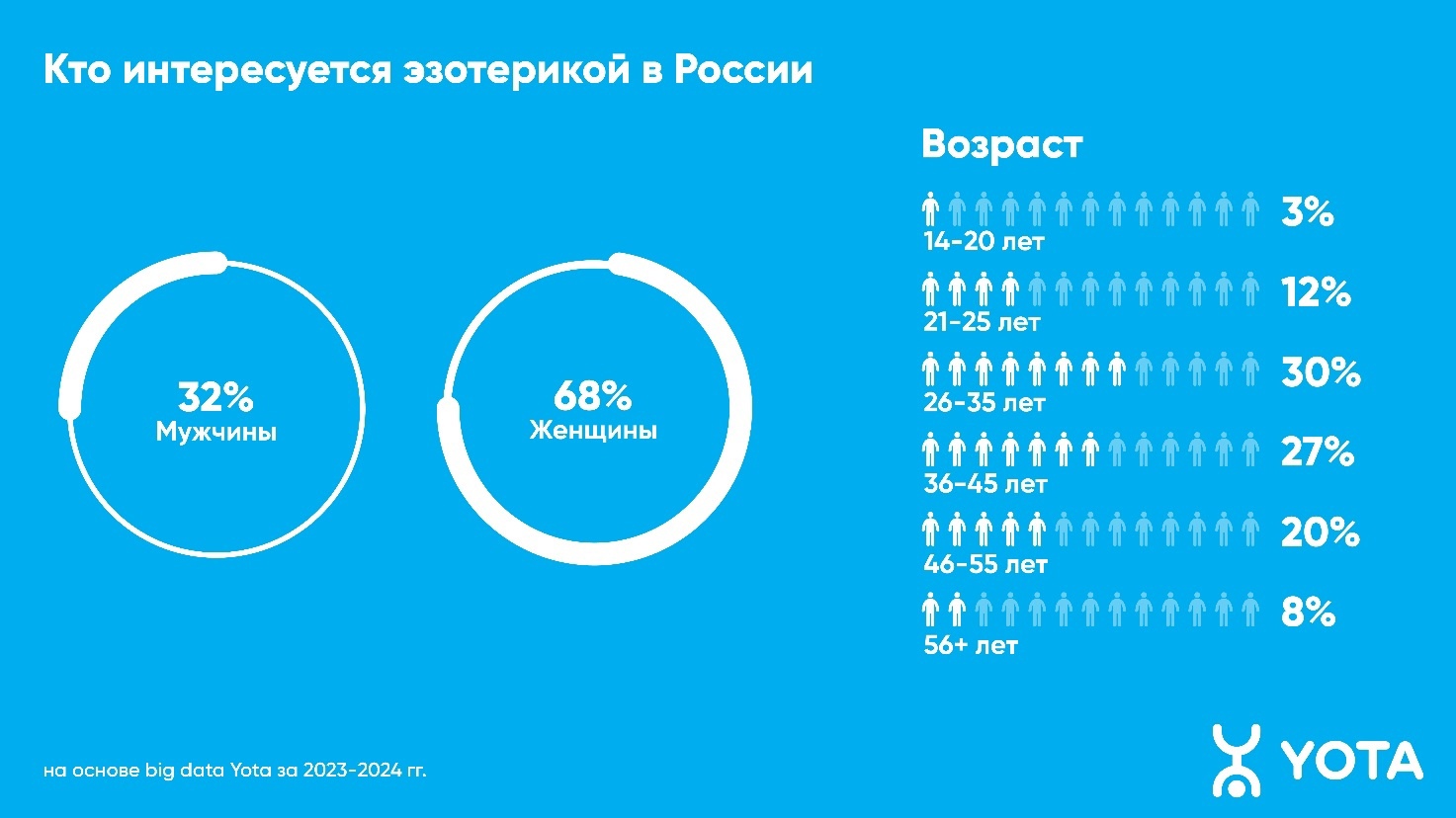 Жители Твери интересуются астрологией и нумерологией