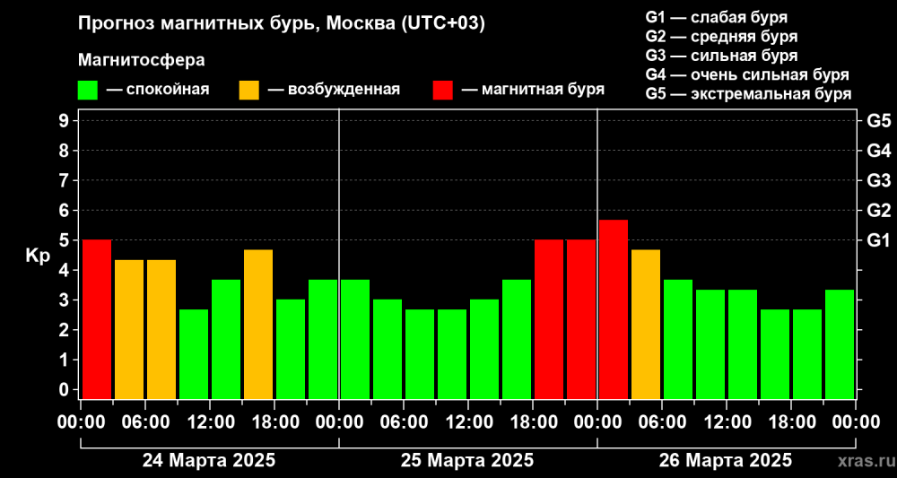 Тверскую область ожидает магнитная буря