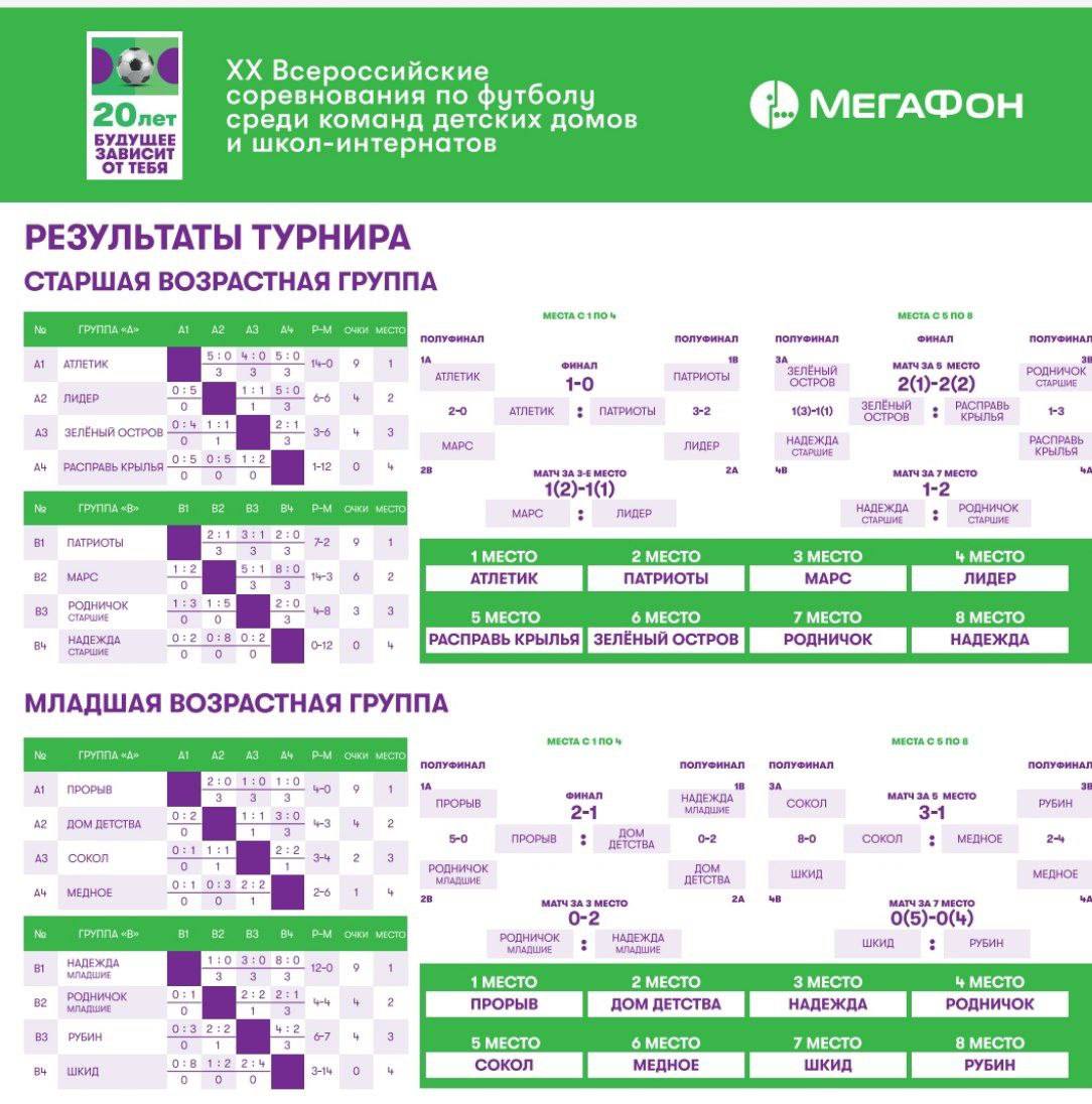 «Будущее зависит от тебя»: МегаФон провел юбилейный турнир по футболу