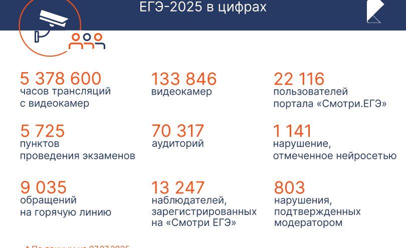 Всё под контролем: нейросеть «Ростелекома» более чем в три раза повысила эффективность выявление нарушений на ЕГЭ
