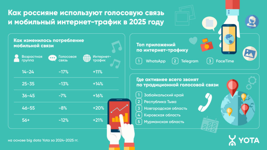Не только зумеры: жители Твери всех возрастов отказываются от телефонных звонков в пользу мессенджеров