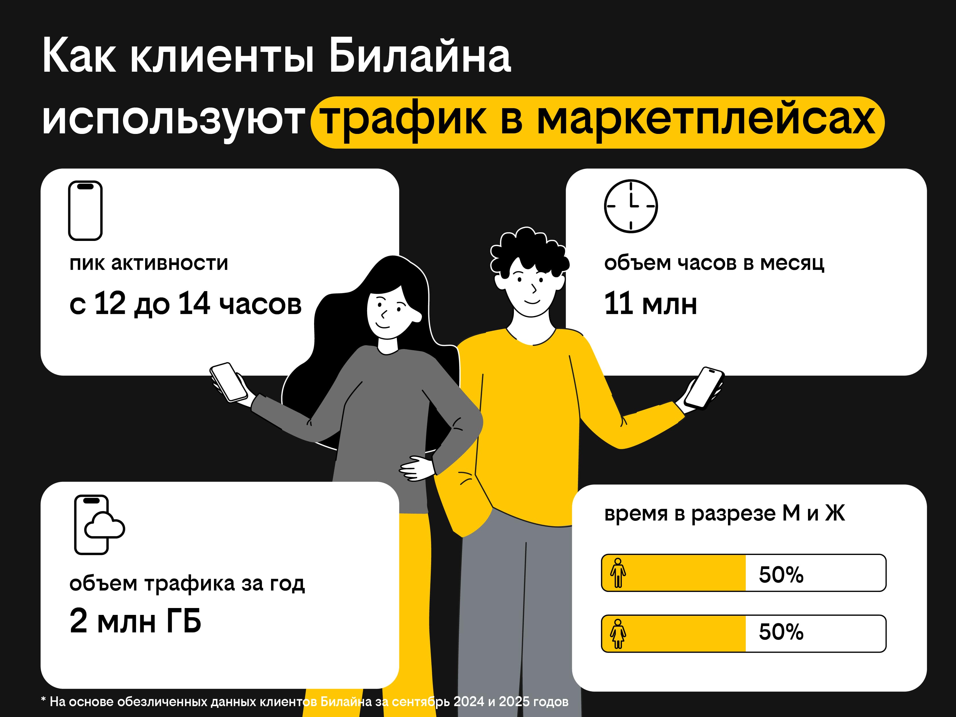 Клиенты Билайна занимаются шопингом на маркетплейсах в обеденный перерыв