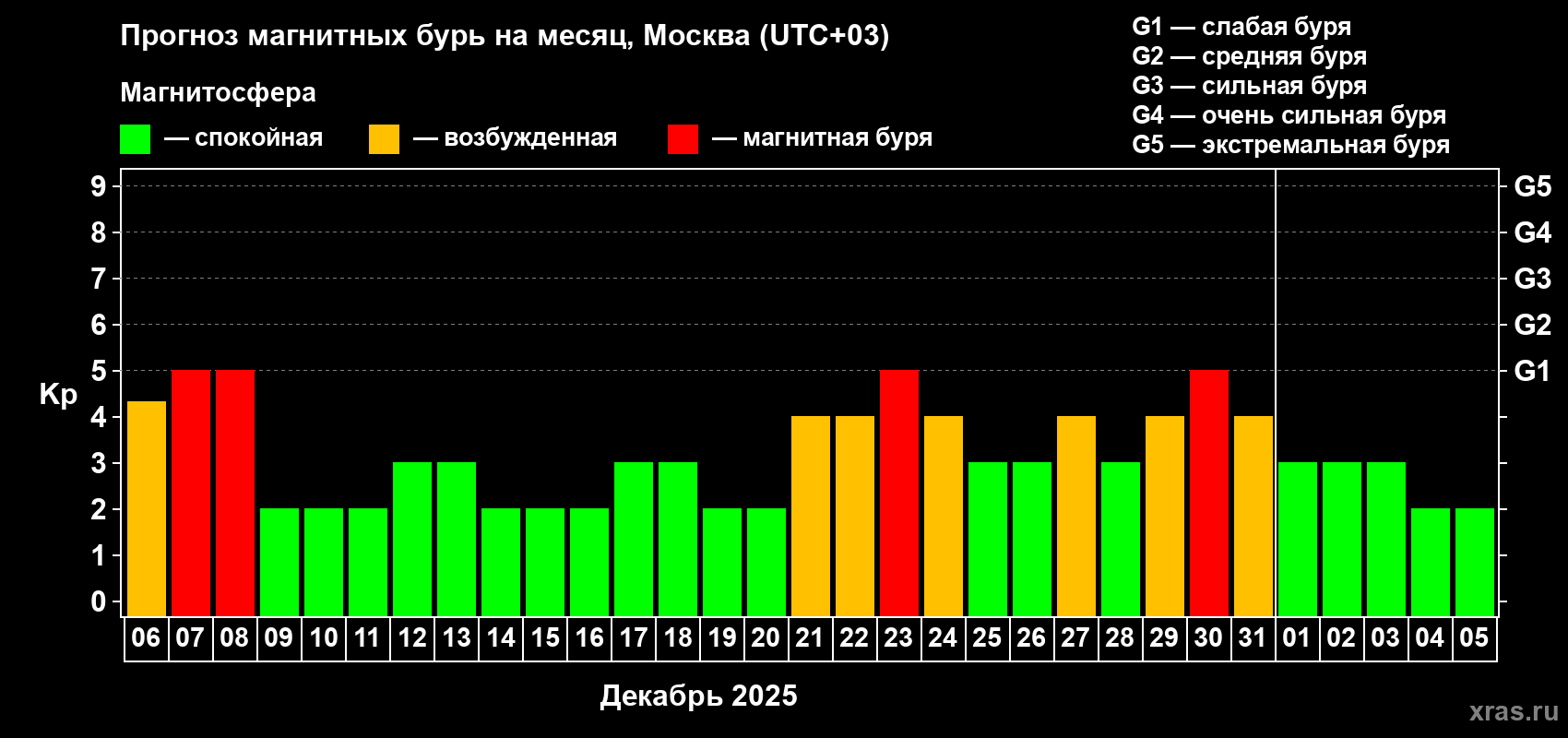 магнитные бури